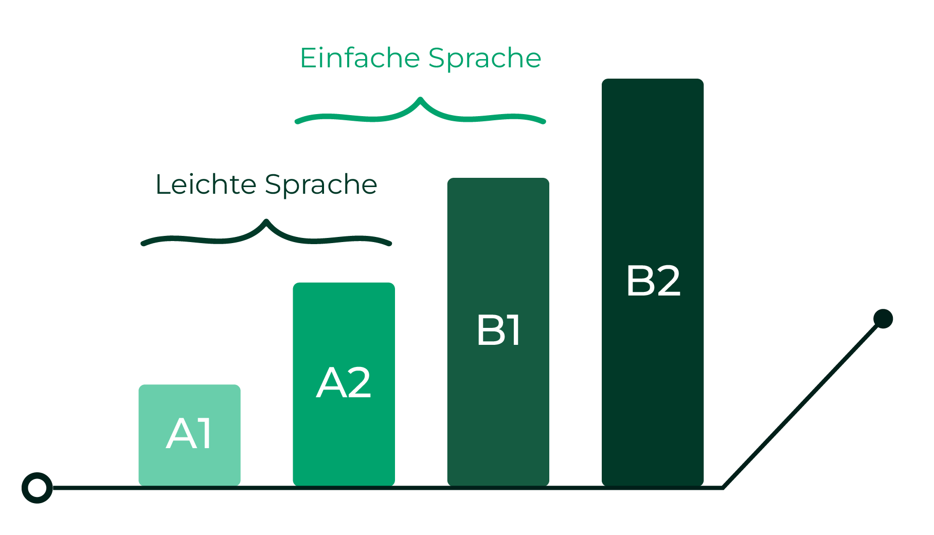 Grafik mit den Sprachniveaus A1, A2, B1 und B2 als ansteigende Säulen. Leichte Sprache umfasst die Niveaus A1 und A2, Einfache Sprache die Niveaus A2 und B1.