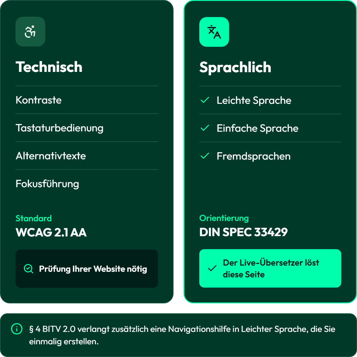 Gegenüberstellung von technischer und sprachlicher Barrierefreiheit. Technisch: Kontraste, Tastaturbedienung, Alternativtexte und Fokusführung nach dem Standard WCAG 2.1 AA, dafür ist eine Prüfung der Website nötig. Sprachlich: Leichte Sprache, Einfache Sprache und Fremdsprachen mit Orientierung an DIN SPEC 33429, diesen Teil löst der Live-Übersetzer. Hinweis: § 4 BITV 2.0 verlangt zusätzlich eine Navigationshilfe in Leichter Sprache, die einmalig erstellt wird.